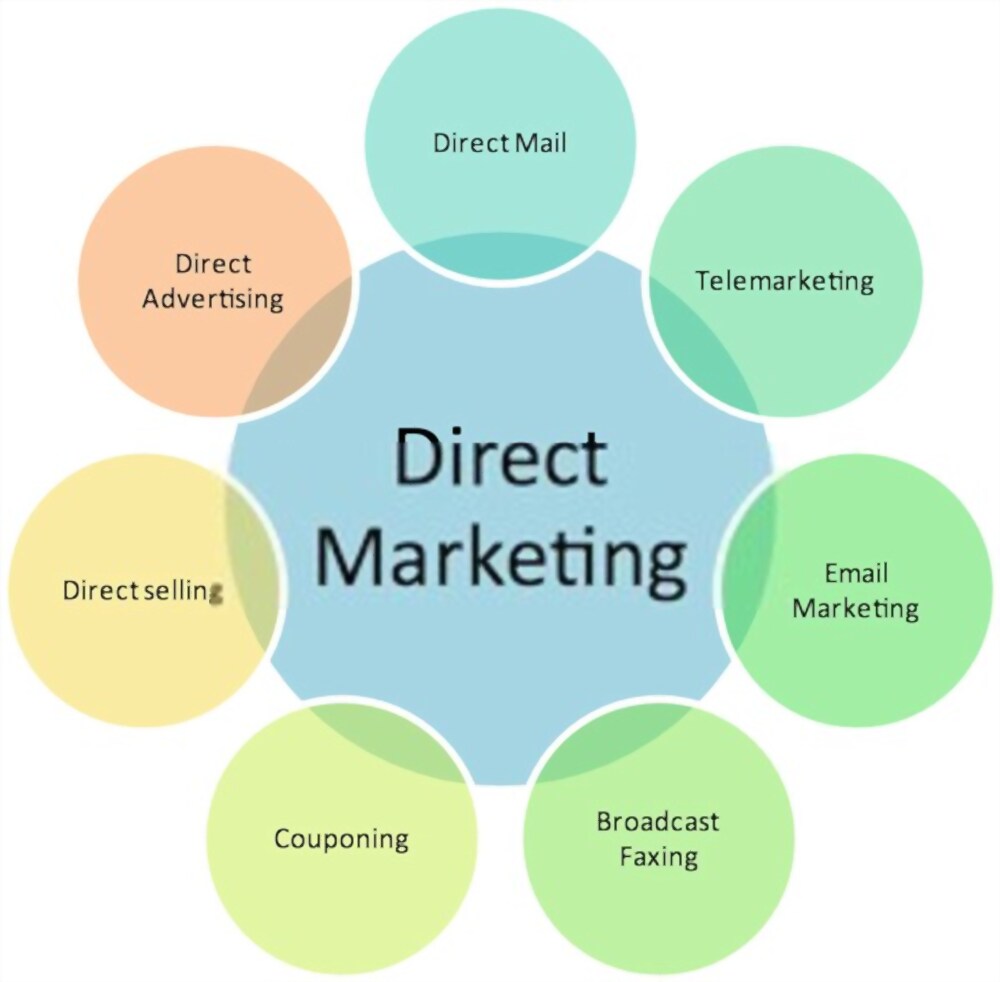 What is direct marketing?